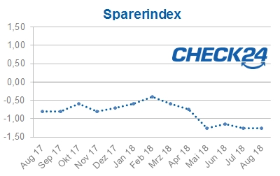 Sparerindex im August 2018