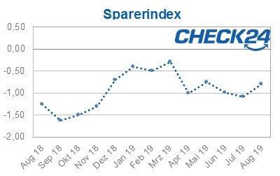Sparerindex September 2019