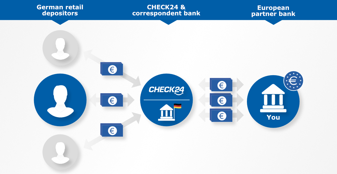 The CHECK24 deposit platform connects retail depositors from Germany with product 
        banks from all over Europe.