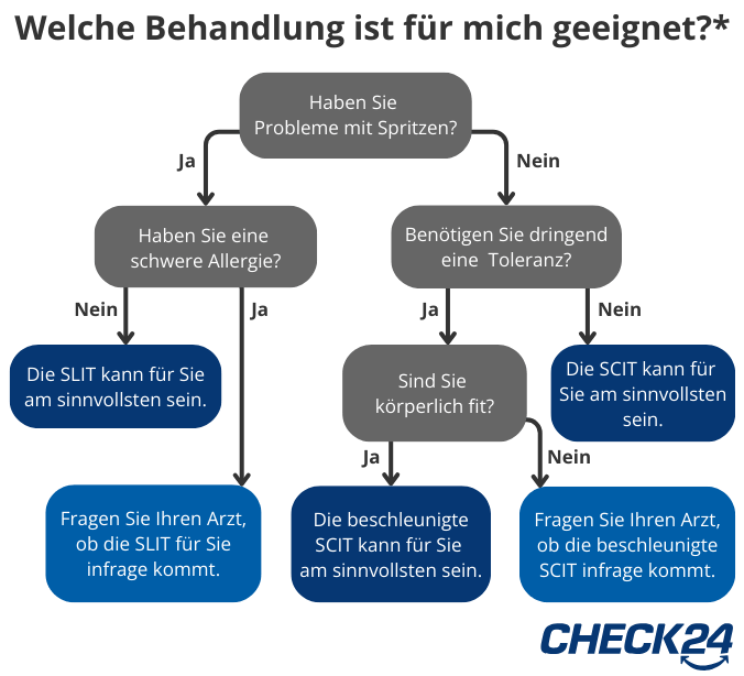 Entscheidungsbaum zur Wahl der geeigneten Hyposensibilisierung: Abhängig von Faktoren wie Spritzenangst, Allergieschwere, körperlicher Fitness und Dringlichkeit der Toleranzbildung wird empfohlen – entweder die SLIT (sublinguale Immuntherapie), die SCIT (subkutane Immuntherapie) oder deren beschleunigte Variante. Abschließend wird geraten, ärztlichen Rat einzuholen.