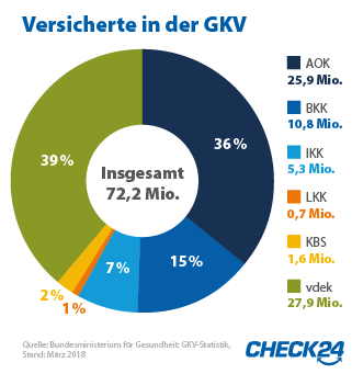181108 Mitgliedszahlen%20Krankenkassen mobile