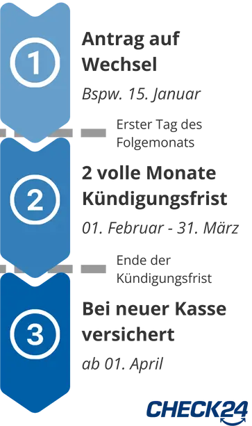 Beispielhafter zeitlicher Verlauf eines GKV-Wechsels