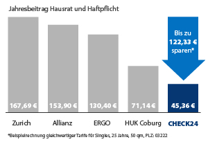 CHECK24 Infografik Hausrat- und Haftpflichtversicherung Preisersparnis