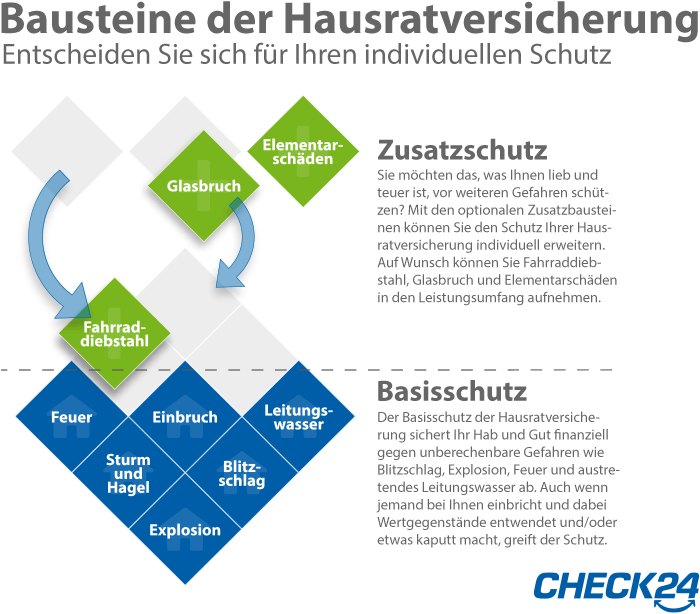Hausratversicherung Bausteine