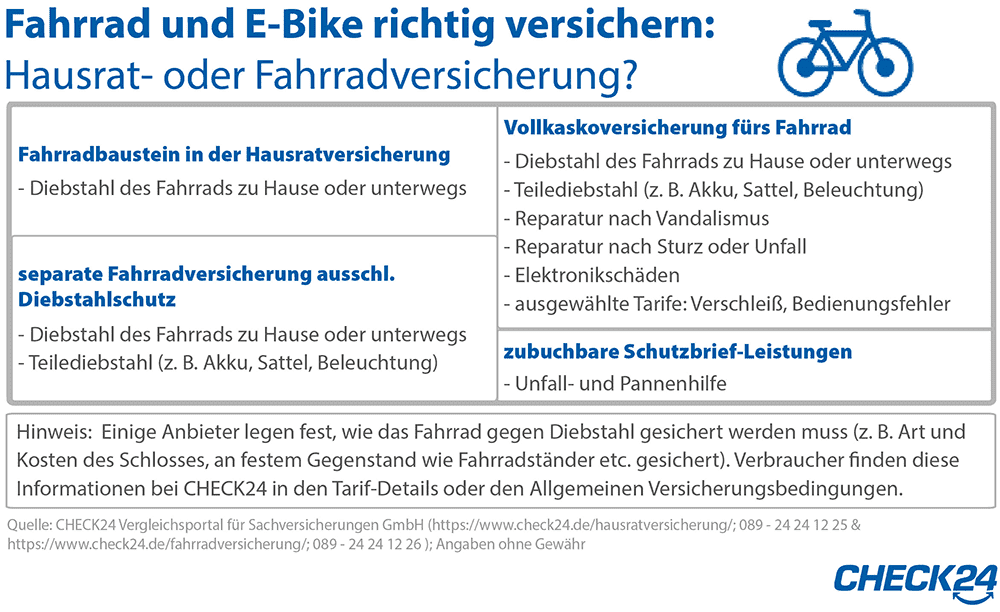 Übersicht der verschiedenen Versicherungsoptionen für Fahrräder und E-Bikes