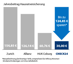 CHECK24 Infografik Hausratversicherung Preisersparnis