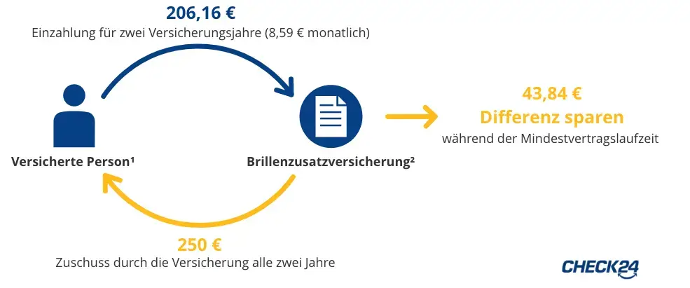 Mehr rausholen als einzahlen