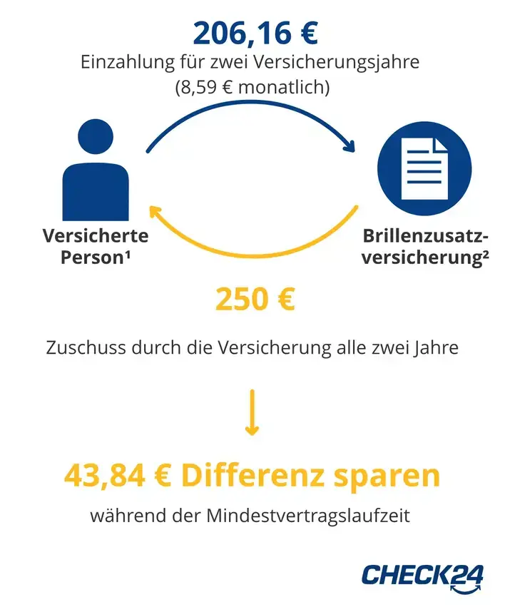 Mehr rausholen als einzahlen