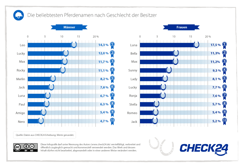 Pferdenamen nach Haltergeschlecht