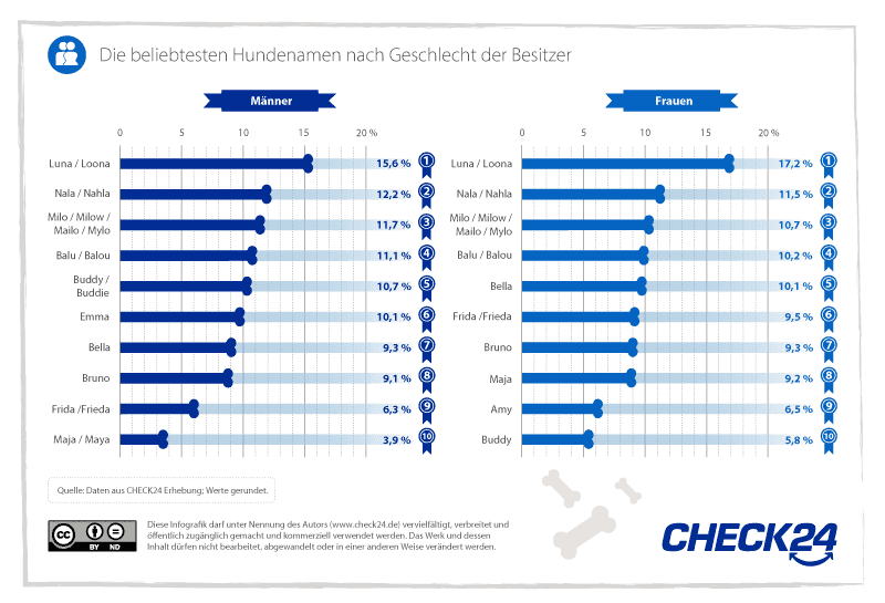 Beliebteste Hundenamen nach Geschlecht der Besitzer