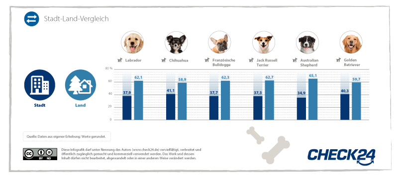 Auflistung Stadt-Land-Verteilung der beliebtesten Hunderassen