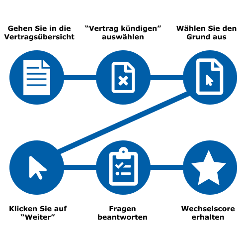 Anleitung zum Wechselscore