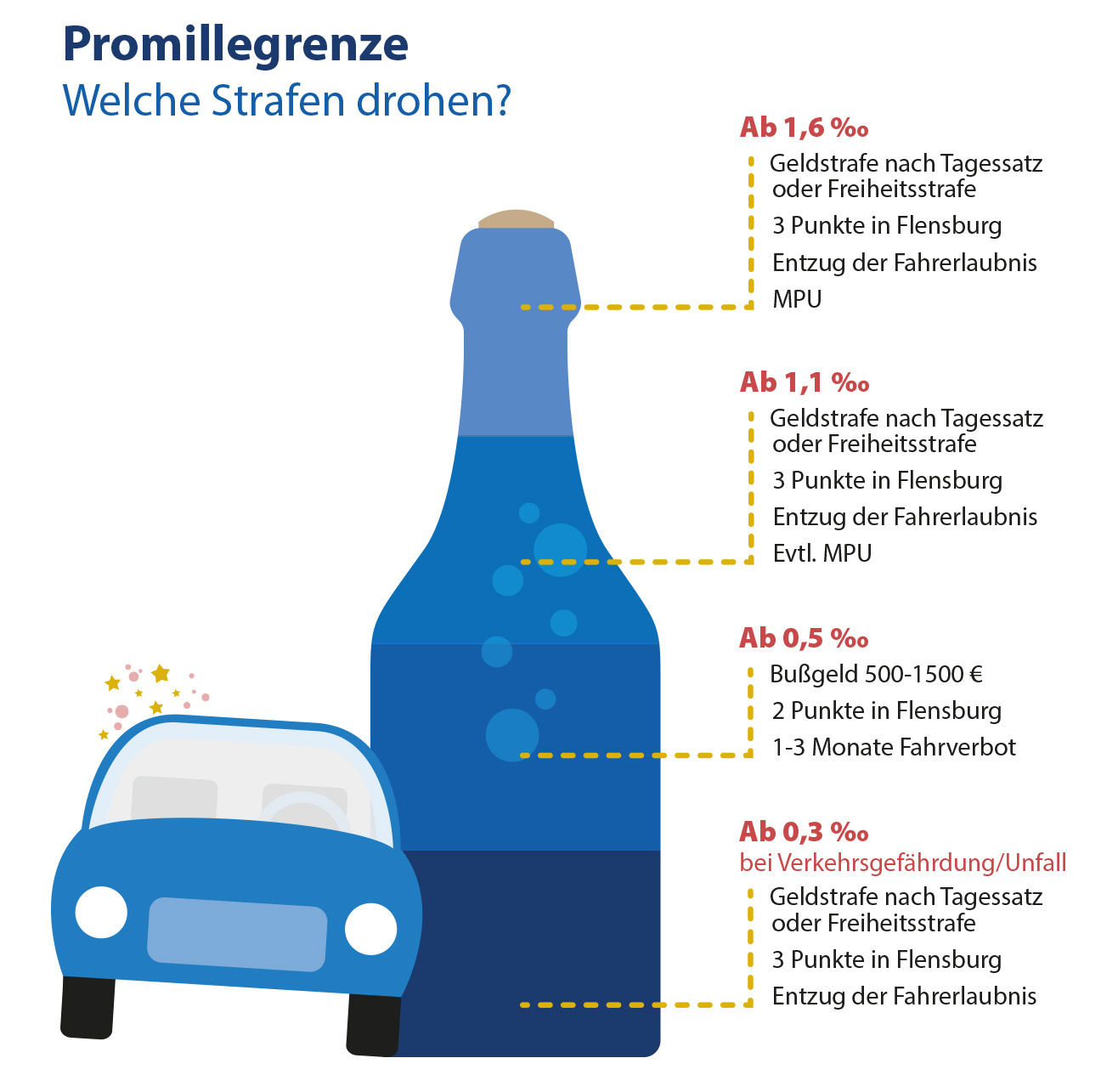 Promillegrenze Alkohol: Was ist erlaubt & Strafen