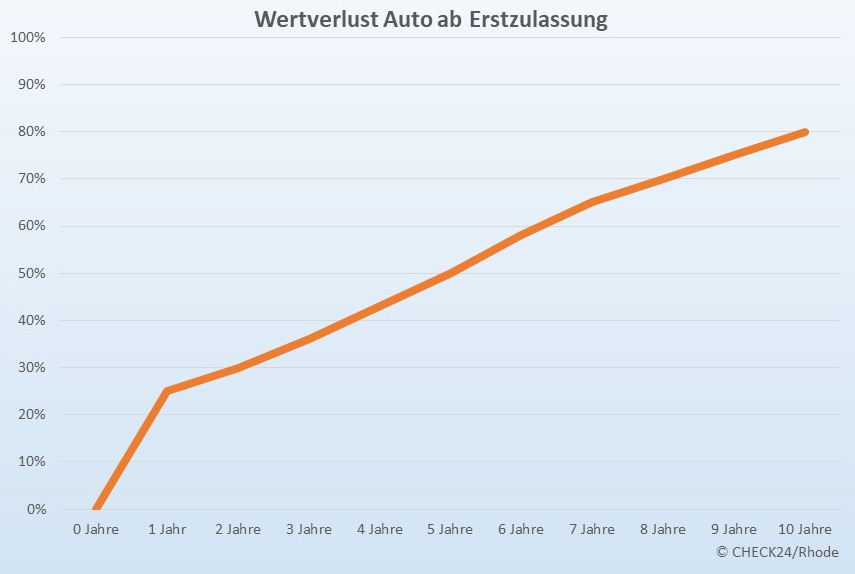 Fahrzeugaufbereitung: Restwert durch Pflege steigern