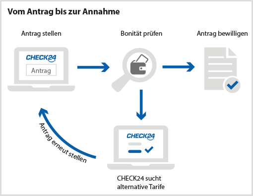 Antrag der Kfz-Versicherung über CHECK24