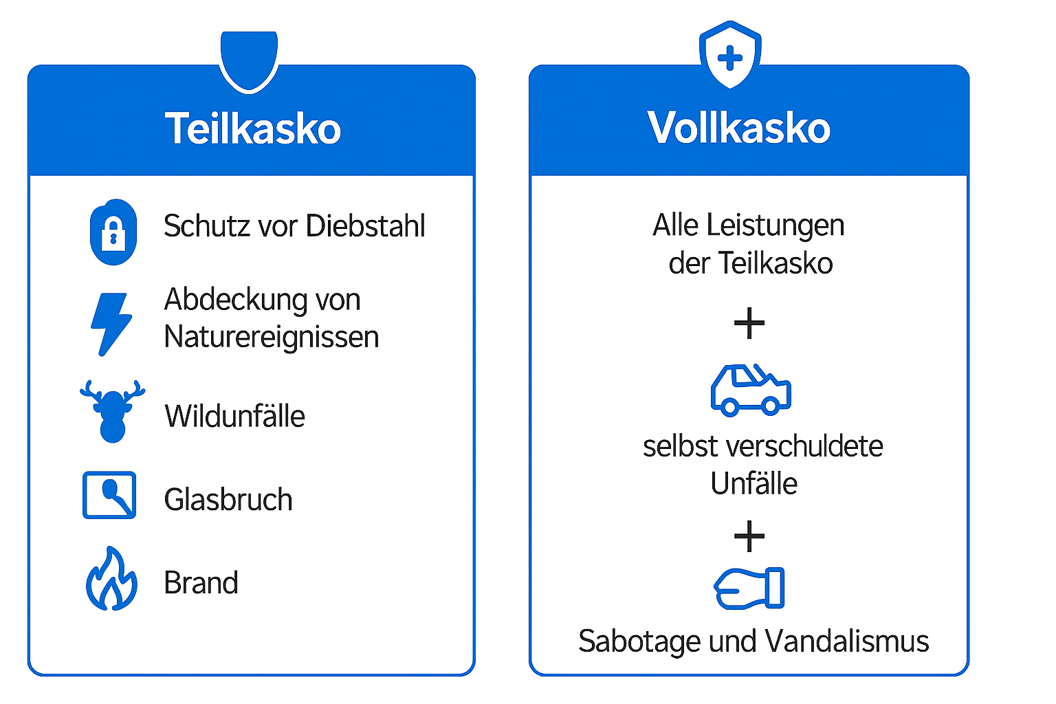Teilkasko Vollkasko Standard Leistungen