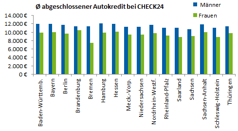 Durchschnittlich abgeschlossener Autokredit bei CHECK24