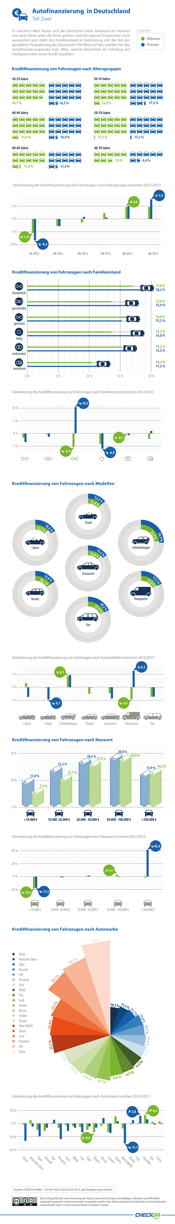 CHECK24-Autofinanzierungsindex 2014 Teil 2