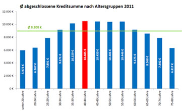 Durchschnittlich abgeschlossene Kreditsumme nach Altersgruppen 2011