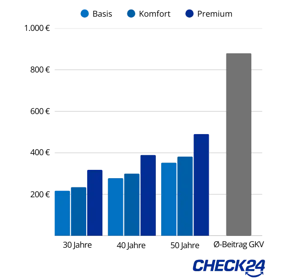 Die Höhe der Beiträge zur PKV bei Eintritt in verschiedenen Lebensaltern