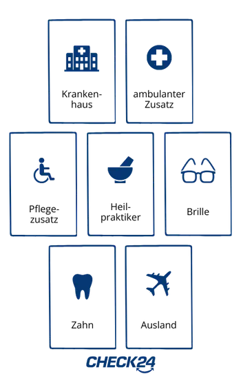 Zu den Krankenzusatzversicherungen zählen die Krankenhauszusatzversicherung, die ambulante Zusatzversicherung, die Pflegezusatzversicherung, die Heilpraktikerzusatzversicherung, die Brillenzusatzversicherung, die Zahnzusatzversicherung und die Auslandskrankenversicherung. 