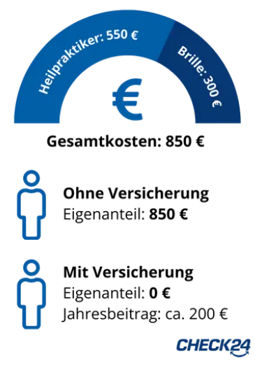 Infografik – Vergleich von Gesundheitskosten mit und ohne Versicherung, mit einem halbkreisförmigen blauen Diagramm, das beispielhafte Kosten für Osteopathie mit 550 Euro und für eine Brille mit 300 Euro aufzeigt. Darunter ist die Summe der Gesamtkosten von 850 Euro angegeben. Zwei weitere Abschnitte vergleichen die Behandlungskosten ohne ambulante Zusatzversicherung (850 Euro Eigenanteil) und mit ambulanter Zusatzversicherung (0 Euro Eigenanteil und weniger als 250 Euro Jahresbeitrag). Das Logo von CHECK24 ist im unteren Bereich zu sehen.