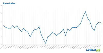 Sparerindex: Diagramm mit Tagesgeldrendite