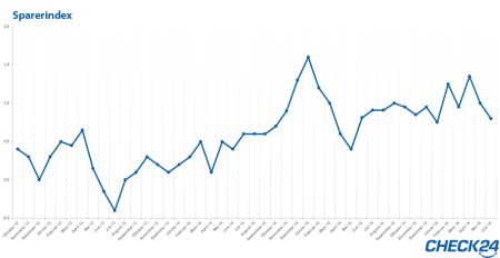 Sparerindex Juni 2016