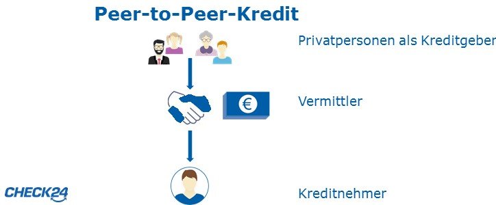 Vertrag Zwischen Privatpersonen Kredit