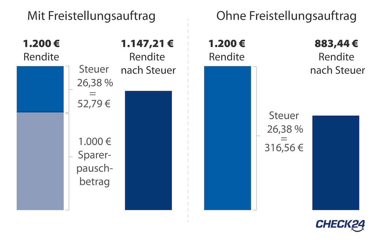 Ratgeber Festgeld Einen Freistellungsauftrag erteilen CHECK24