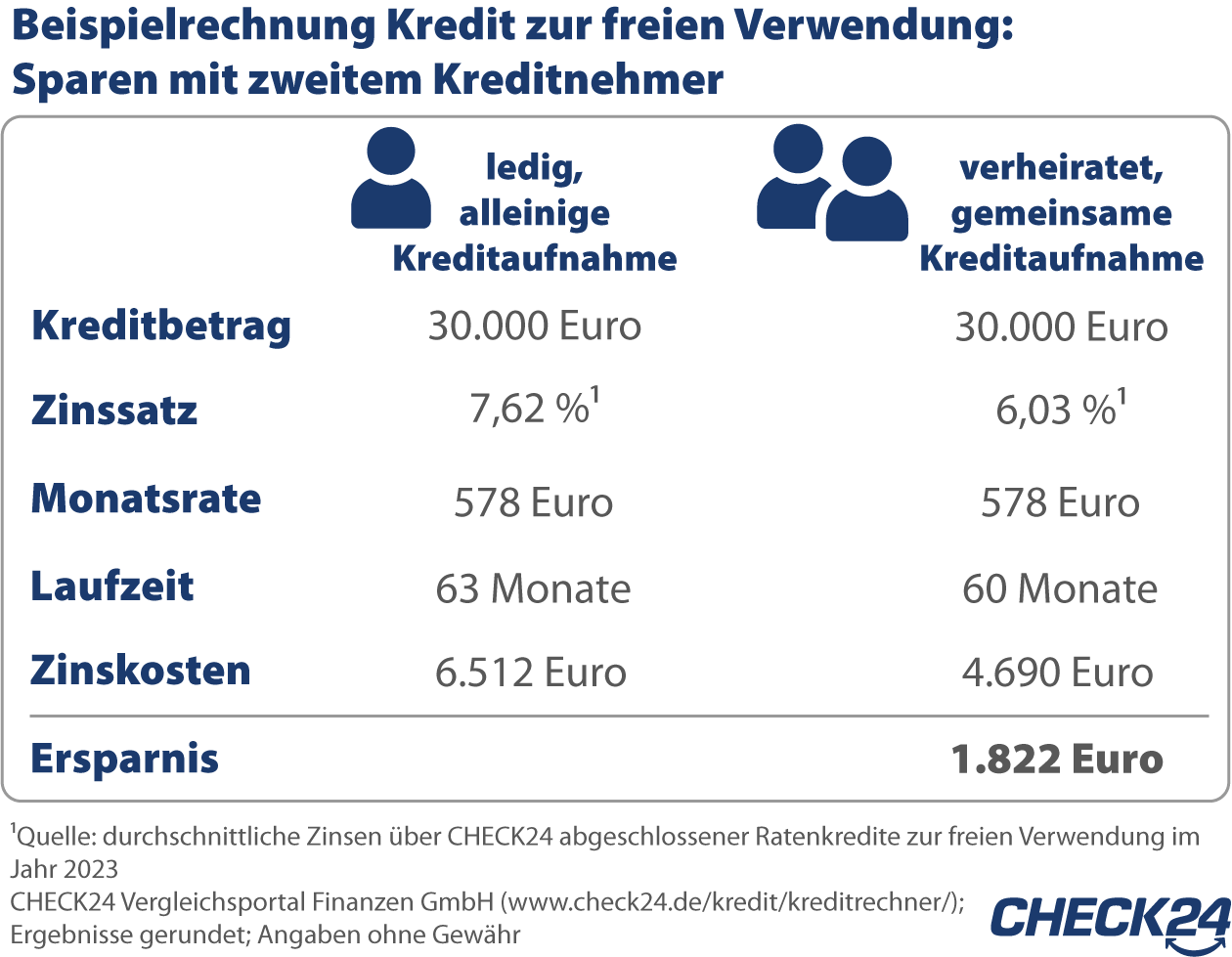 Infografik zwei Kreditnehmer Hochzeitskredit Infografik - wer einen zweiten Kreditnehmer angibt, zahlt in der Regel weniger Zinsen und spart bares Geld.