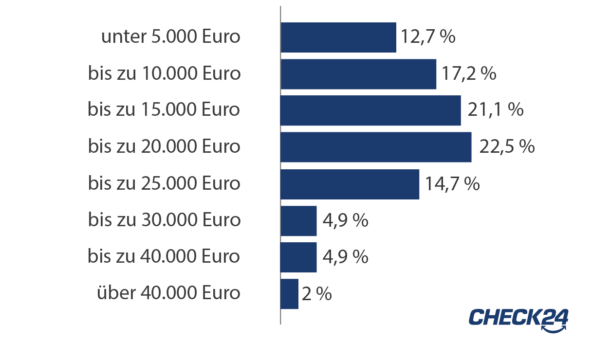 Infografik Ausgaben Hochzeitskredit Knapp die Hälfte der Hochzeitspaare gibt zwischen 5.000 und 15.000 Euro für die Hochzeit aus.