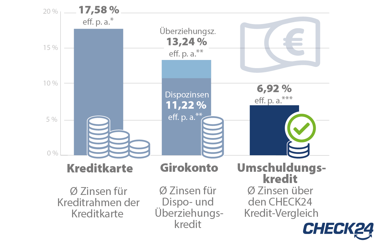 Check24 Kredit Minuszinsen