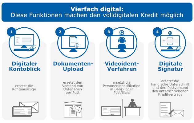 Der Digitale Kontoblick Dokumentenupload Das Videoidentverfahren Und Digitale Signatur Machen Den Volldigitalen Onlinekredit Der Digitale Kontoblick Dokumentenupload Das Videoidentverfahren Und Digitale Signatur Machen Den Volldigitalen Onlinekredit