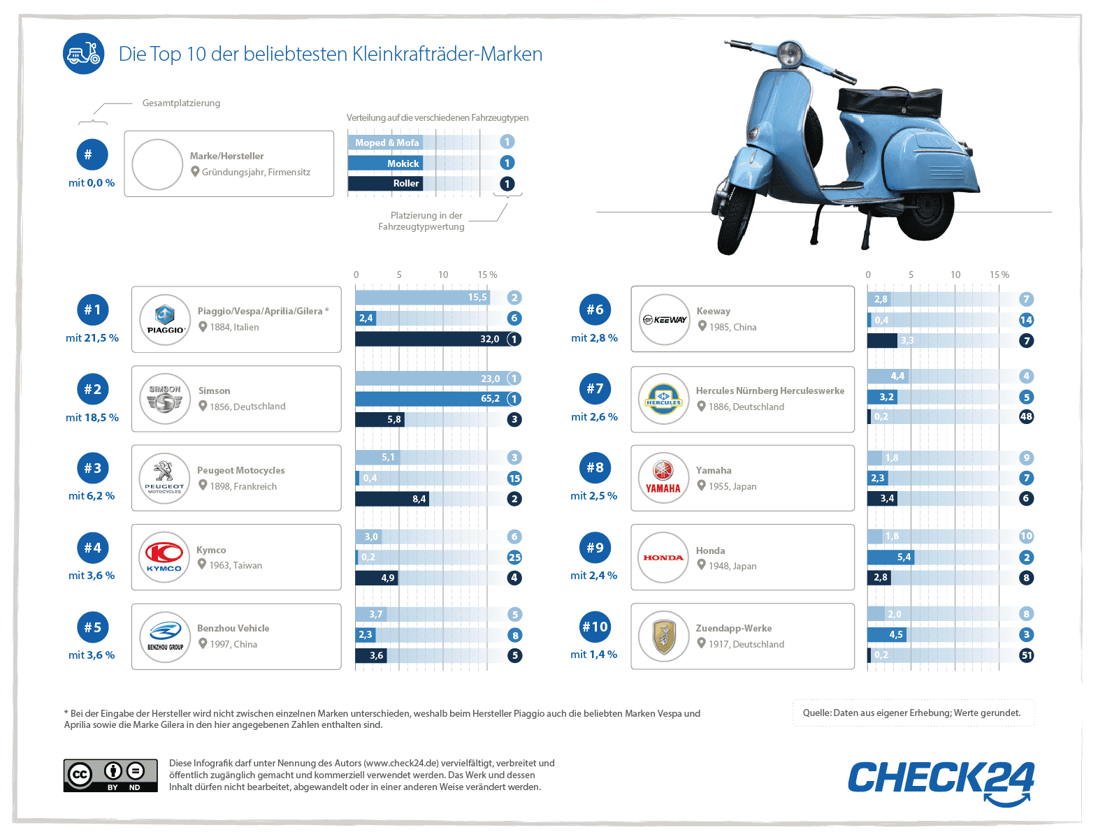 Glanz Feuchtigkeit Gesetze und Richtlinien unterschied zwischen mofa und roller Reim nichts ...