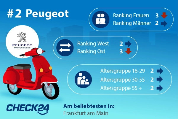 Platz 2: Peugeot