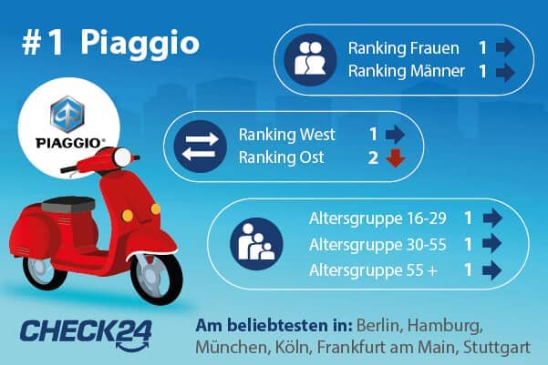 Platz 1: Piaggio