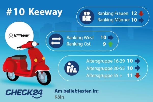 Platz 10: Keeway