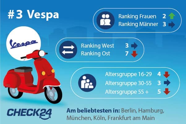 Platz 3: Vespa