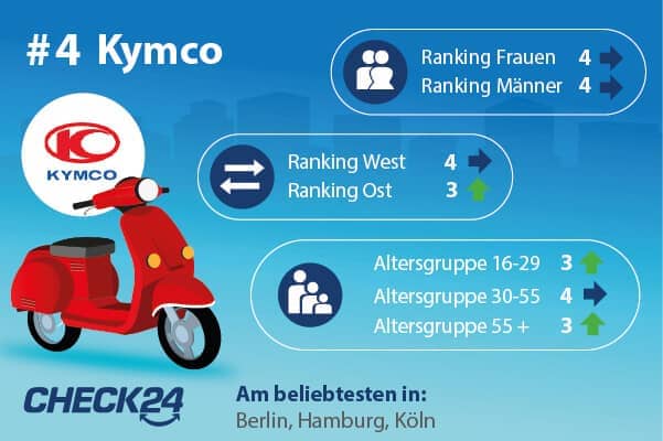 Platz 4: Kymco