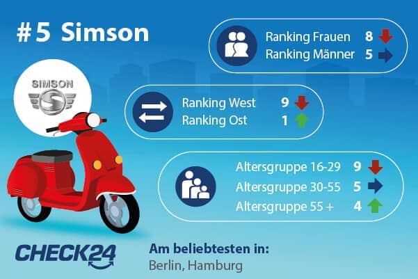 Platz 5: Simson