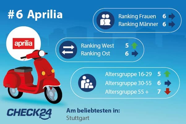 Platz 6: Aprilia