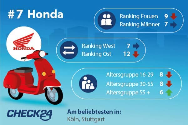 Platz 7: Honda