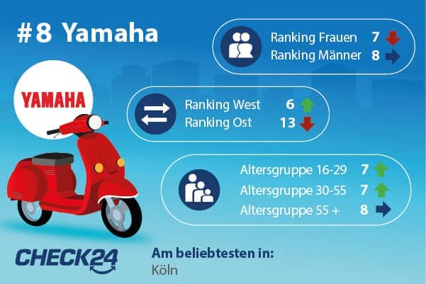 Platz 8: Yamaha