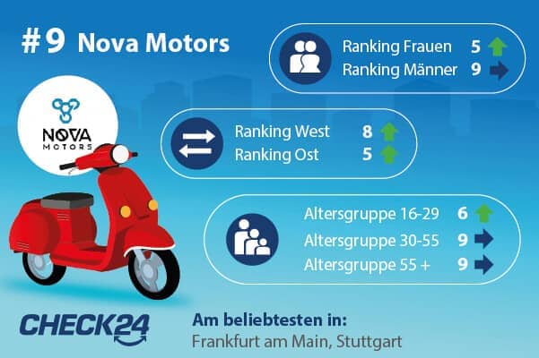 Platz 9: Nova Motors