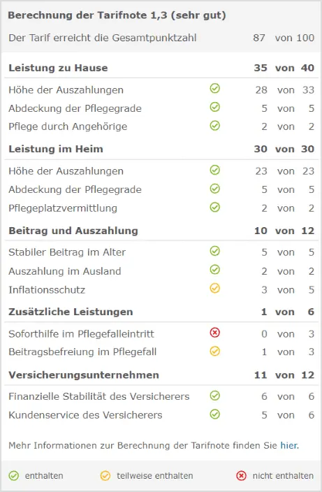 Detailansicht der CHECK24-Tarifnote für Pflegeversicherungen