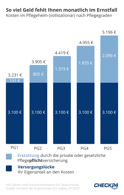 Infografik: Kosten im Pflegefall