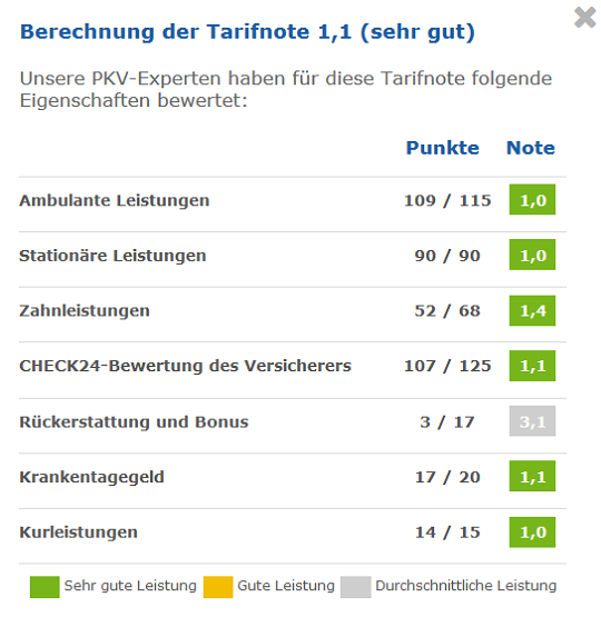 Berechnung der PKV-Tarifnote