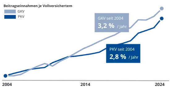 Beitragsentwicklung der GKV und PKV im Vergleich. Seit 2004 sind die Beitragseinnahmen der Gesetzlichen Krankenversicherung jährlich um 3,2 Prozent gestiegen, die Einnahmen der Privaten Krankenversicherung sind von 2004 bis 2024 um 2,8 Prozent pro Jahr gestiegen. Quelle: PKV-Verband.