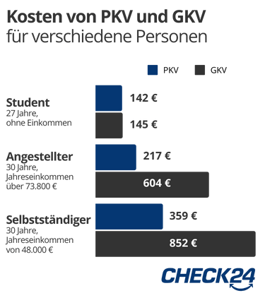 Vergleich der Kosten einer privaten und gesetzlichen Krankenversicherung für einen 30-jährigen Versicherten